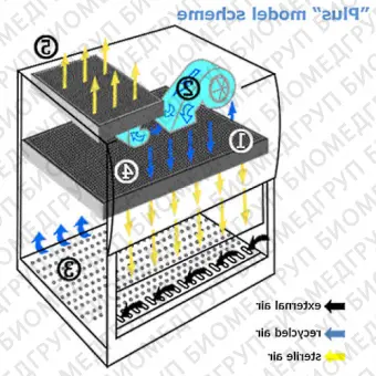 Вытяжной шкаф для лабораторий BIOLAF plus series