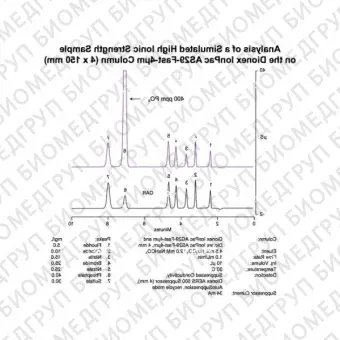 Dionex IonPac AS29Fast4m Analytical and Guard IC Columns